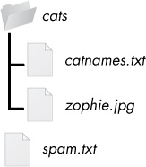 The contents of example.zip