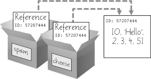 cheese[1] = 'Hello!' modifies the list that both variables refer to.