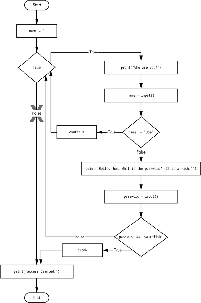 A flowchart for swordfish.py. The X path will logically never happen because the loop condition is always True.