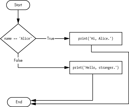 The flowchart for an else statement