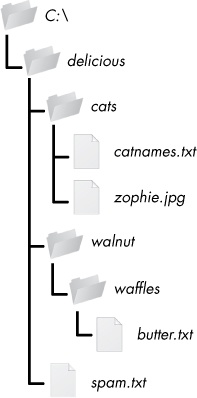 An example folder that contains three folders and four files