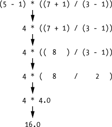 Evaluating an expression reduces it to a single value.