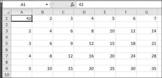 If you forget the newline='' keyword argument in open(), the CSV file will be double-spaced.