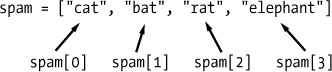 A list value stored in the variable spam, showing which value each index refers to