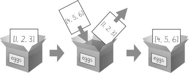 When eggs = [4, 5, 6] is executed, the contents of eggs are replaced with a new list value.