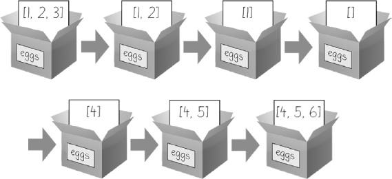 The del statement and the append() method modify the same list value in place.