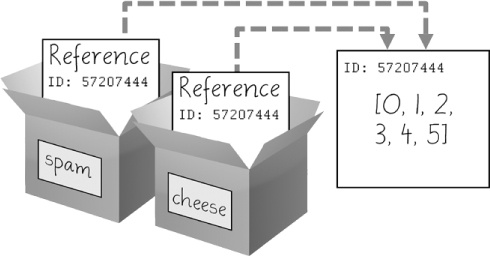 spam = cheese copies the reference, not the list.