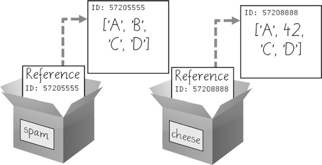 cheese = copy.copy(spam) creates a second list that can be modified independently of the first.