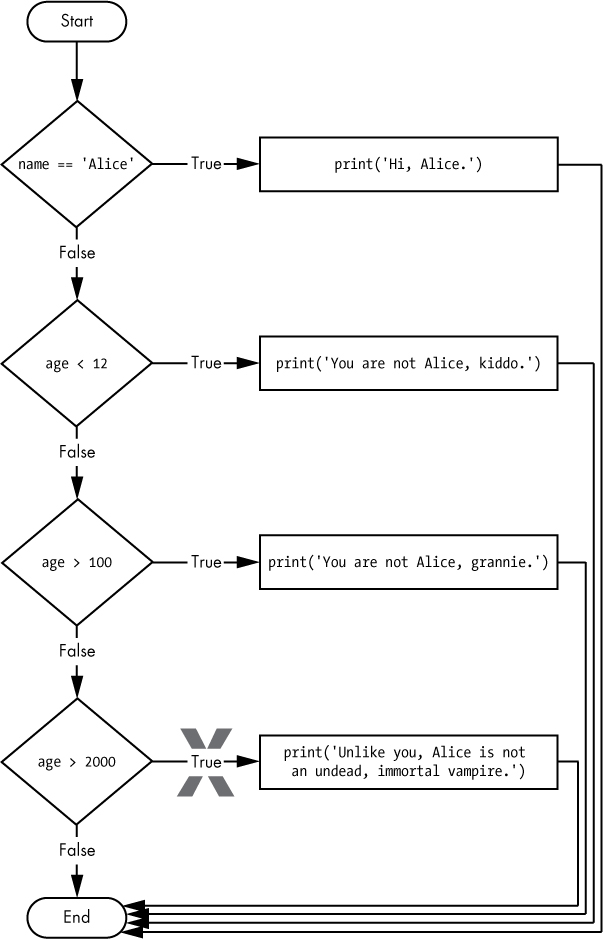 The flowchart for the vampire2.py program. The crossed-out path will logically never happen, because if age were greater than 2000, it would have already been greater than 100.