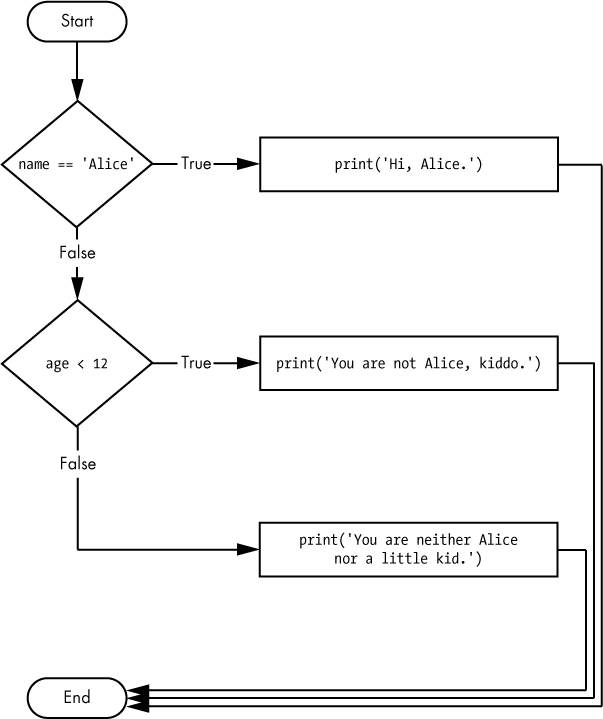 Flowchart for the previous littleKid.py program