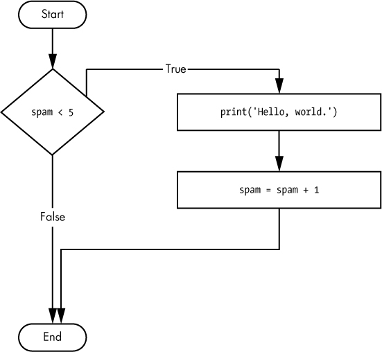 The flowchart for the if statement code
