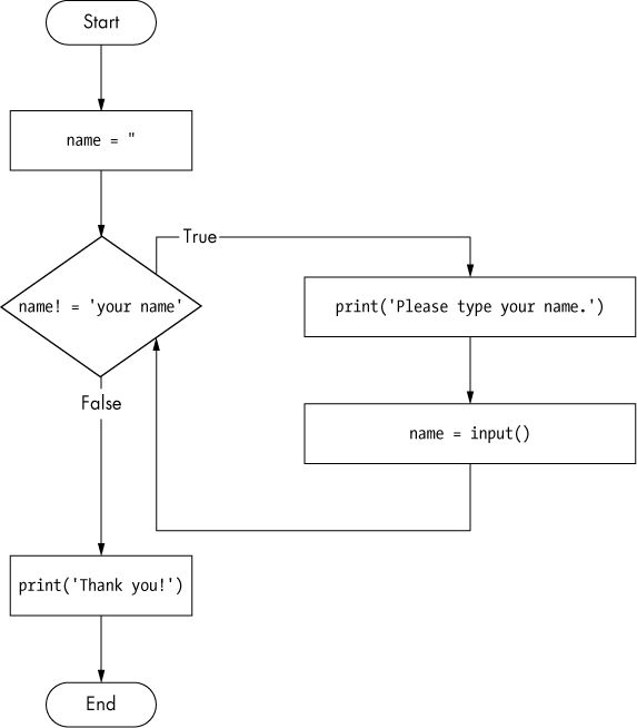 A flowchart of the yourName.py program