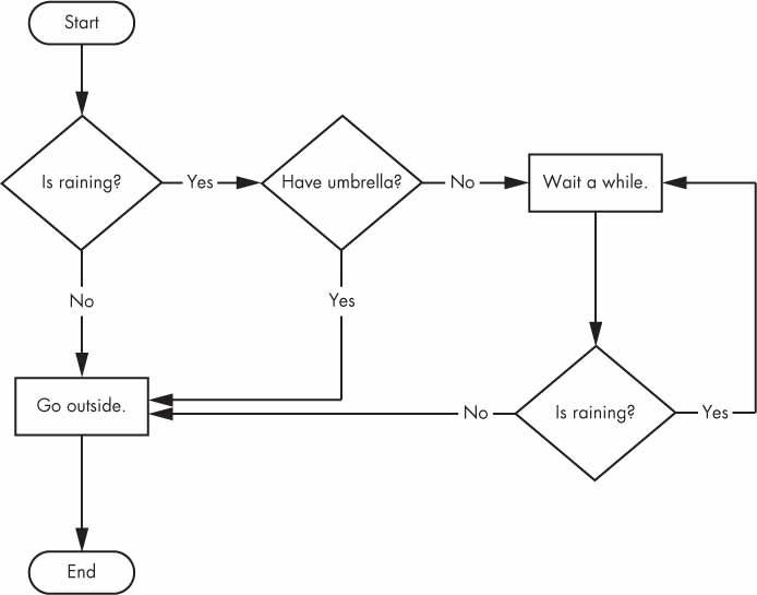 Code flowchart creator