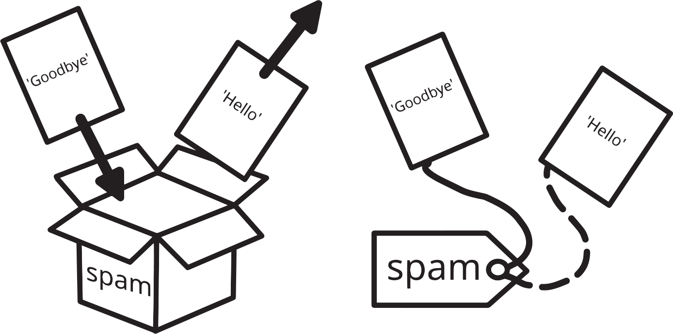 On the left-hand side, arrows show the text “Goodbye” entering a packing box labeled “spam” and the text “Hello” leaving the box. On the right-hand side, a tag labeled “spam” is attached to the text “Goodbye” with a solid line and to the text “Hello” with a dotted line.