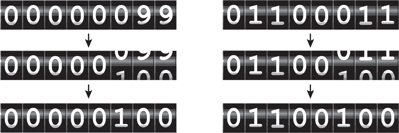 On the left side, an odometer reading “00000099” transitions to reading “00000100.” On the right side, and odometer reading “01100011” transitions to reading “01100100.”