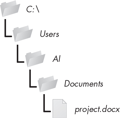 A diagram showing a series of nested folders. Within the folder named “C:\” is the “Users folder, and within the “Users” folder is the “Al” folder. Within the “Al” folder is the “Documents” folder, and within the “Documents” folder is a file, project.docx.