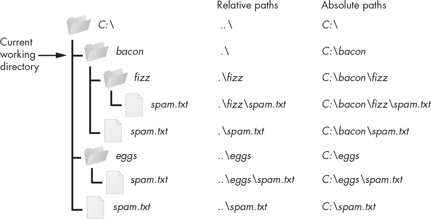 A diagram showing nested folders and files, accompanied by the relative and absolute paths of the folder or file at each level in the directory.