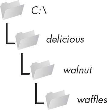A nested directory structure. The folder “C:\” contains the folder “delicious,” which contains the folder “walnut,” which contains the folder “waffles.”