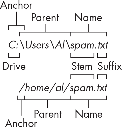 A diagram of a filepath on Windows and macOS showing the anchor, parent, name, drive, stem, and suffix.