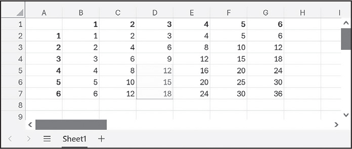 An Excel spreadsheet in which cells A2 through A7 contain the numbers 1 through 6, and cells B1 through G1 also contain the values 1 through 6. All other cells show the results of multiplying the value in the row and column.