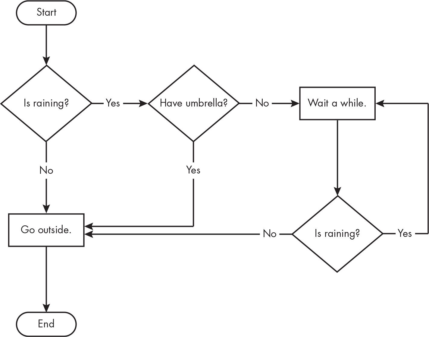 A flowchart that connects boxes with branching paths labeled “Yes” and “No.”