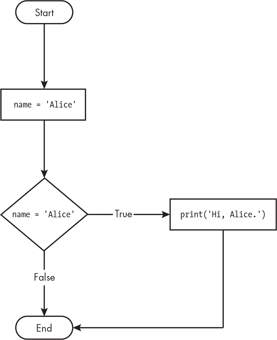 A flowchart that connects boxes with branching paths labeled “True” and “False.”