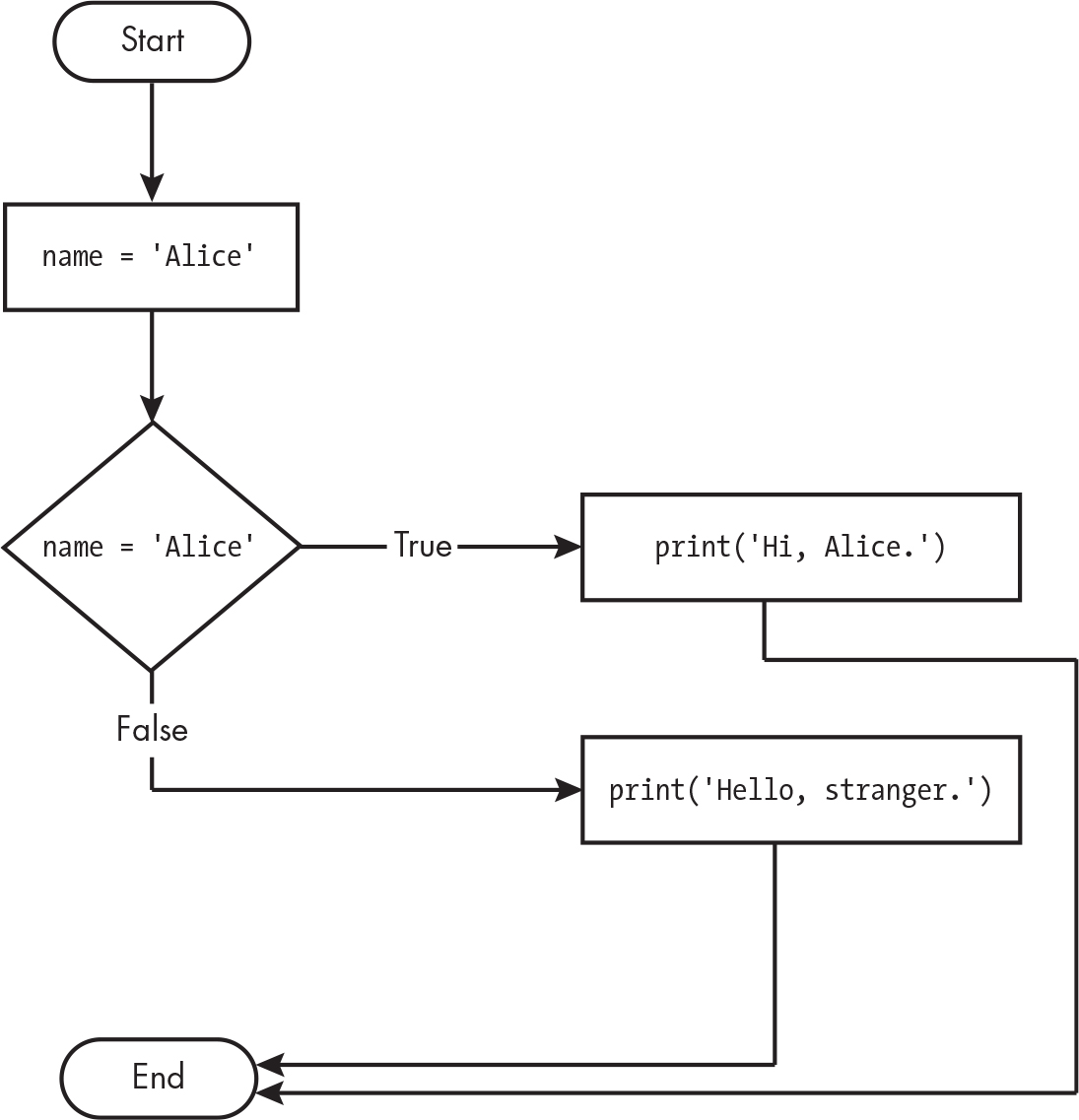 A flowchart that connects boxes with branching paths labeled “True” and “False.”