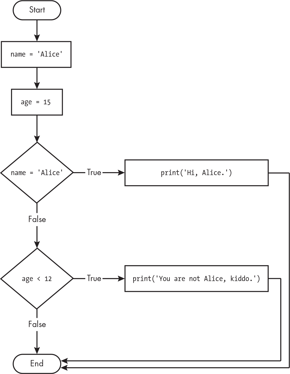 A flowchart that connects boxes with branching paths labeled “True” and “False.”