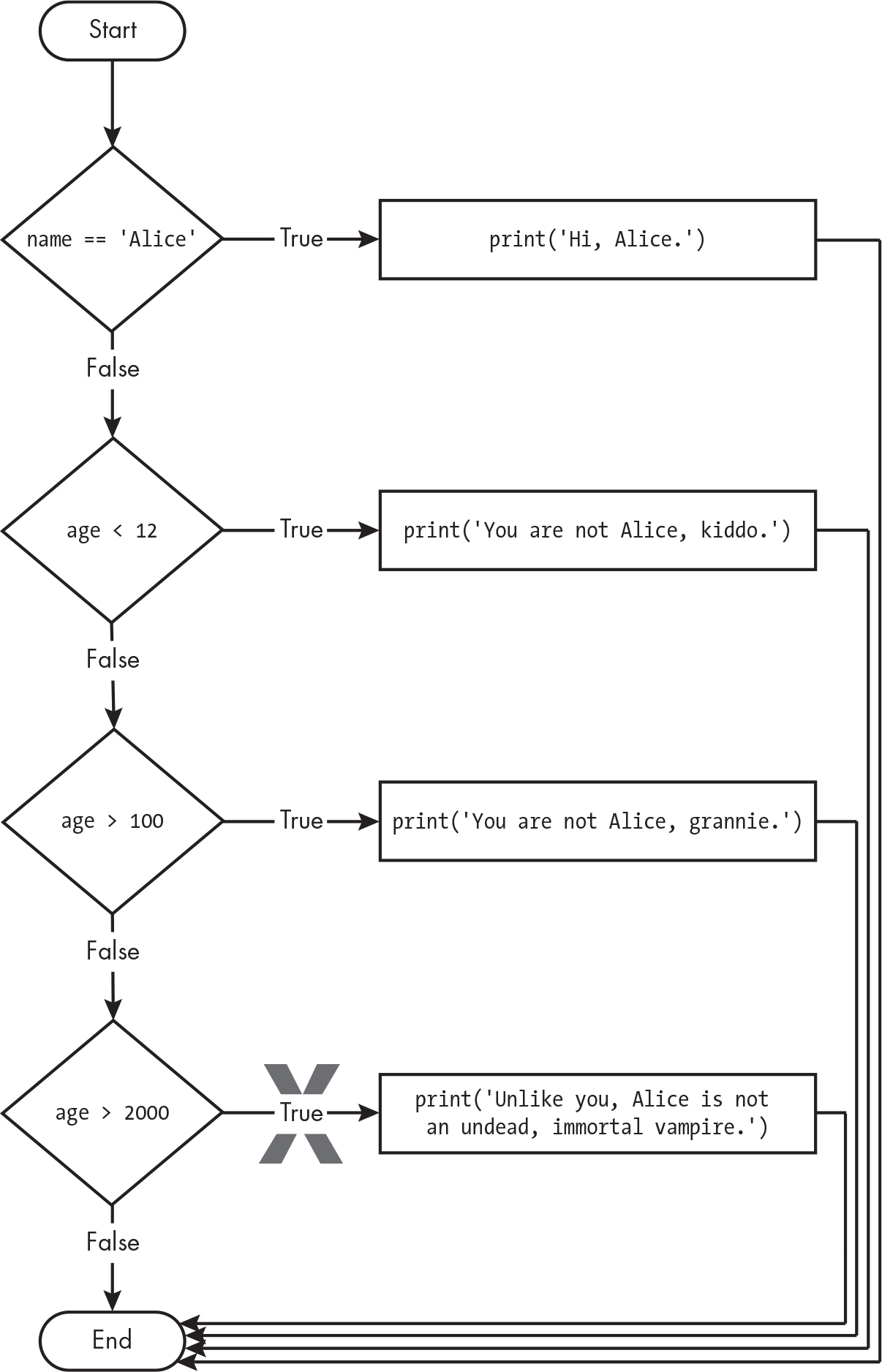 A flowchart that connects boxes with branching paths labeled “True” and “False.”