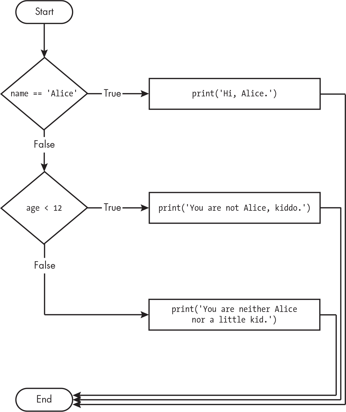 A flowchart that connects boxes with branching paths labeled “True” and “False.”