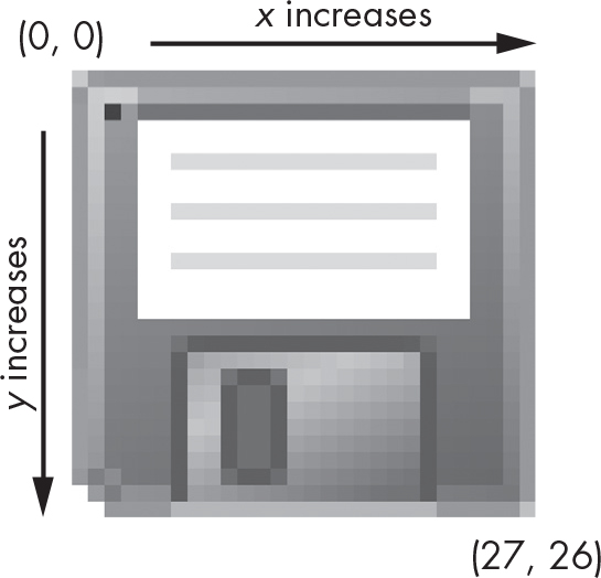 Icon of a computer window with the top-left corner labeled (0,0) and the bottom-right corner labeled (27,26). Horizontally, arrow points right and reads “x increases”. Vertically, an arrow points down and reads “y increases”.