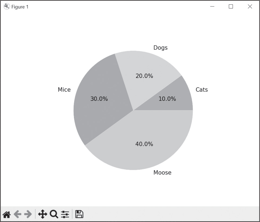A pie chart with percentages in each slices and the labels “dogs”, “cats”, “moose”, and “mice”.