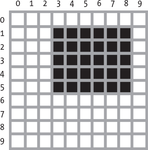 A grid with columns and rows labeled 0 through 9. The cells beginning at row 1, column 3 in top-left corner and going to row 5, column 8 in the bottom-right corner are shaded.