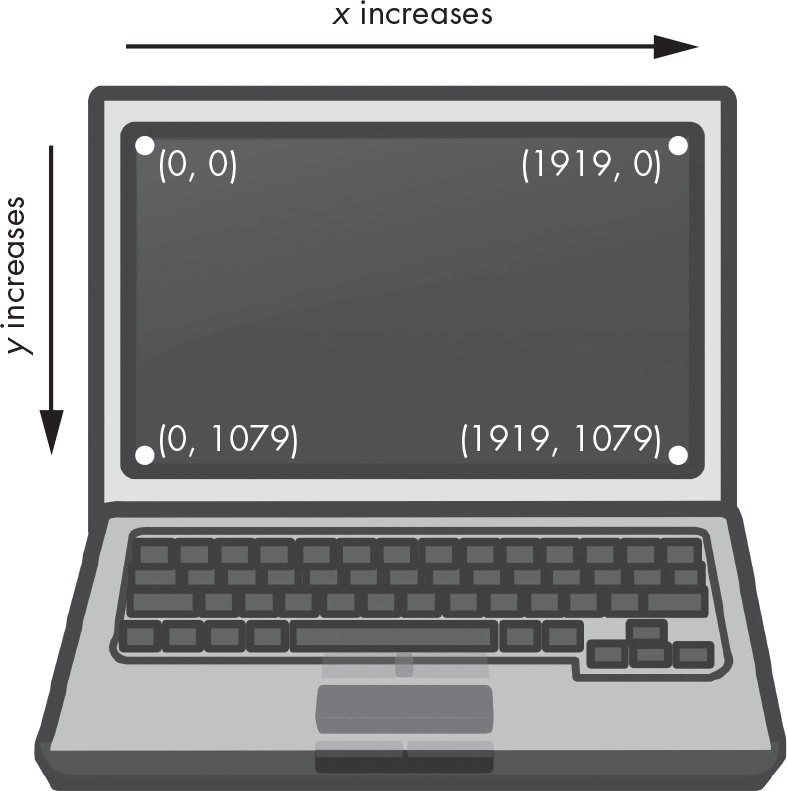 An icon of a computer screen with the top-left corner labeled (0,0), the top-right corner labeled (1919,0), the bottom-left corner labeled (0,1079), and the bottom-right corner labeled (1919,1079). The vertical axis shows an arrow pointing right, labeled “x increases”, while the horizontal axis shows an arrow pointing down, labeled “y increases”.