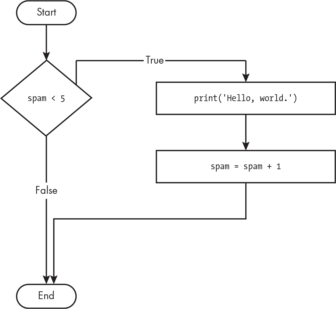 A flowchart that connects boxes with branching paths labeled “True” and “False.”