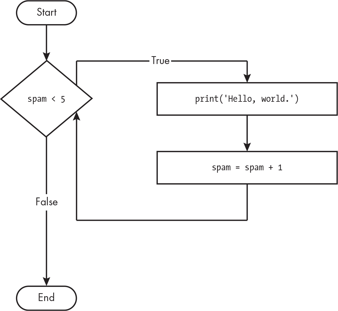 A flowchart that connects boxes with branching paths labeled “True” and “False.”