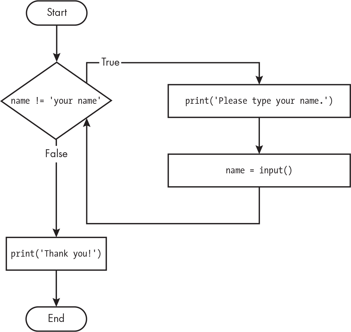 A flowchart that connects boxes with branching paths labeled “True” and “False.”