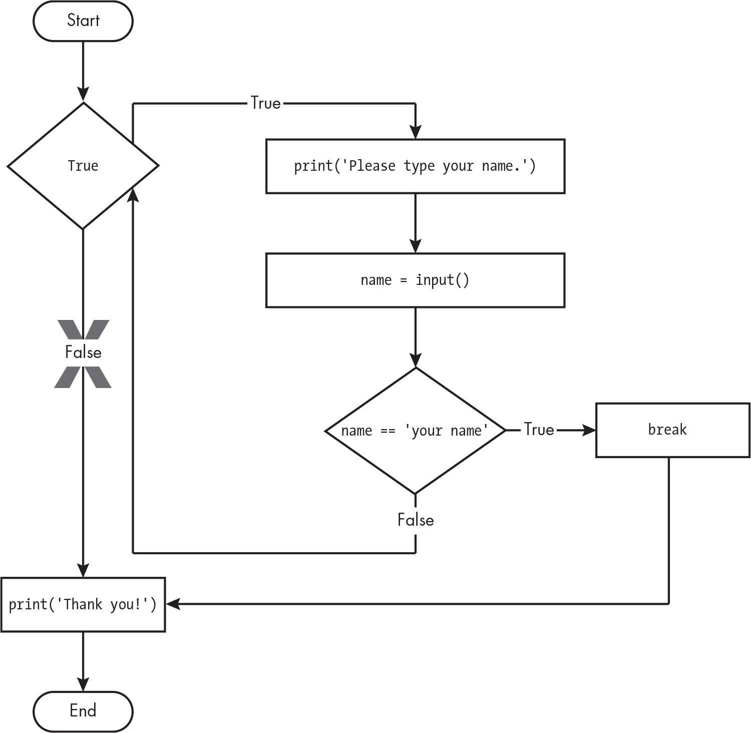 A flowchart that connects boxes with branching paths labeled “True” and “False.”