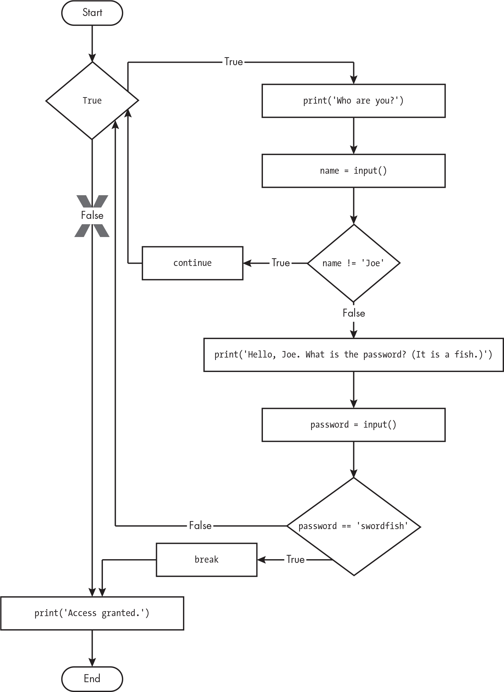 A flowchart that connects boxes with branching paths labeled “True” and “False.”