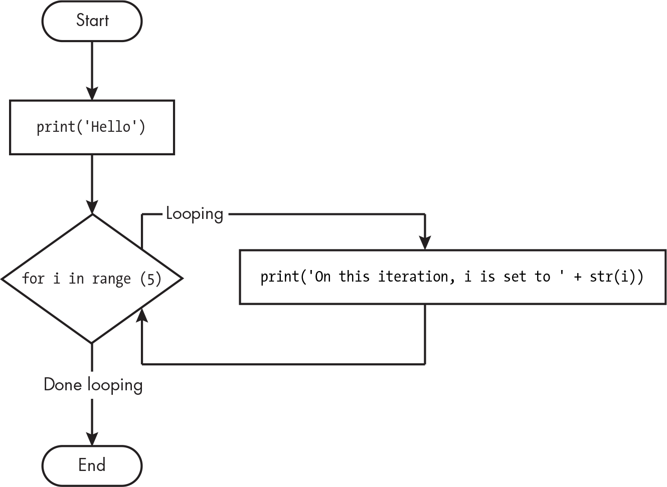 A flowchart that connects boxes with branching paths labeled “Looping” and “Done looping.”