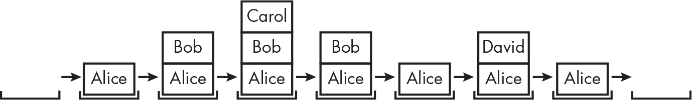 A diagram showing the evolution of a stack of names, from left to right