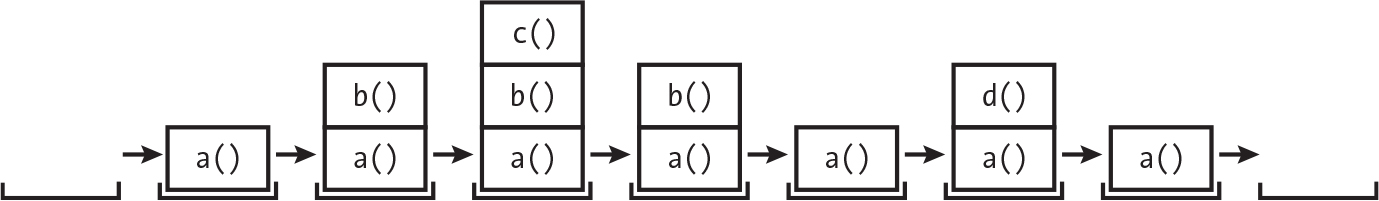 A diagram showing the evolution of a stack of function calls, from left to right