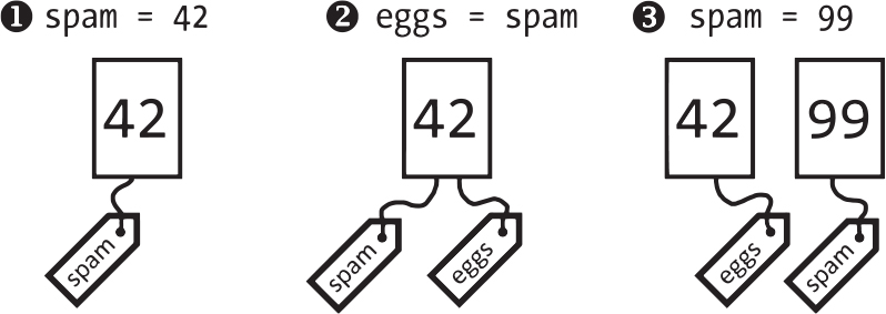 Three Python assignment statements represented as values with tags attached to them.