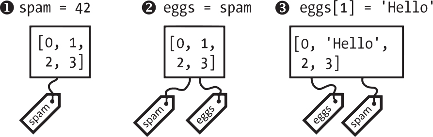 Three Python assignment statements represented as values with tags attached to them.