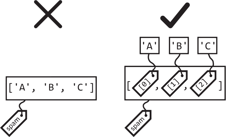 An X above the tag “spam” assigned to the list “[‘A,’ ‘B’, ‘C’].” A checkmark above the tag “0” assigned to the value “A”, the tag “1” assigned to the value “B”, and the tag “2” assigned to the value “C”. All three tags are themselves assigned to the tag “spam”
