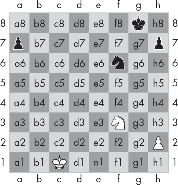 A chessboard whose rows are labeled (from left to right) a through h and whose columns are labeled (from bottom to top) 1 though 8. Each square is also labeled, beginning with a8 in the top-left corner and ending with h1 in the bottom-left corner. A few squares are populated by chess pieces.