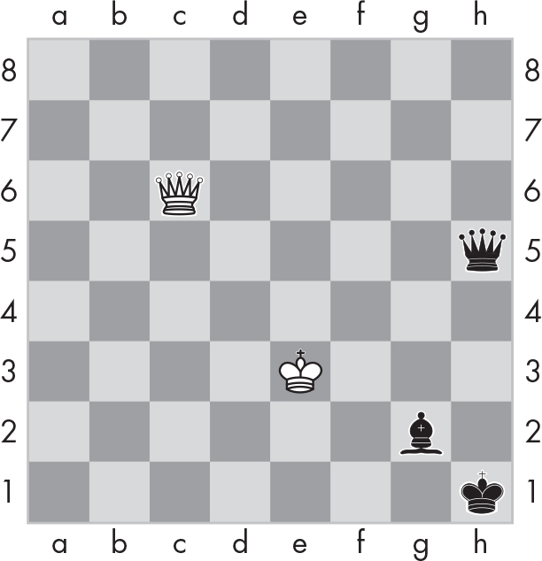A chessboard with a white queen in the cell c6, a black queen in the cell h5, a white king in the cell e3, a black king in the cell h1, and a black bishop in the cell g2.