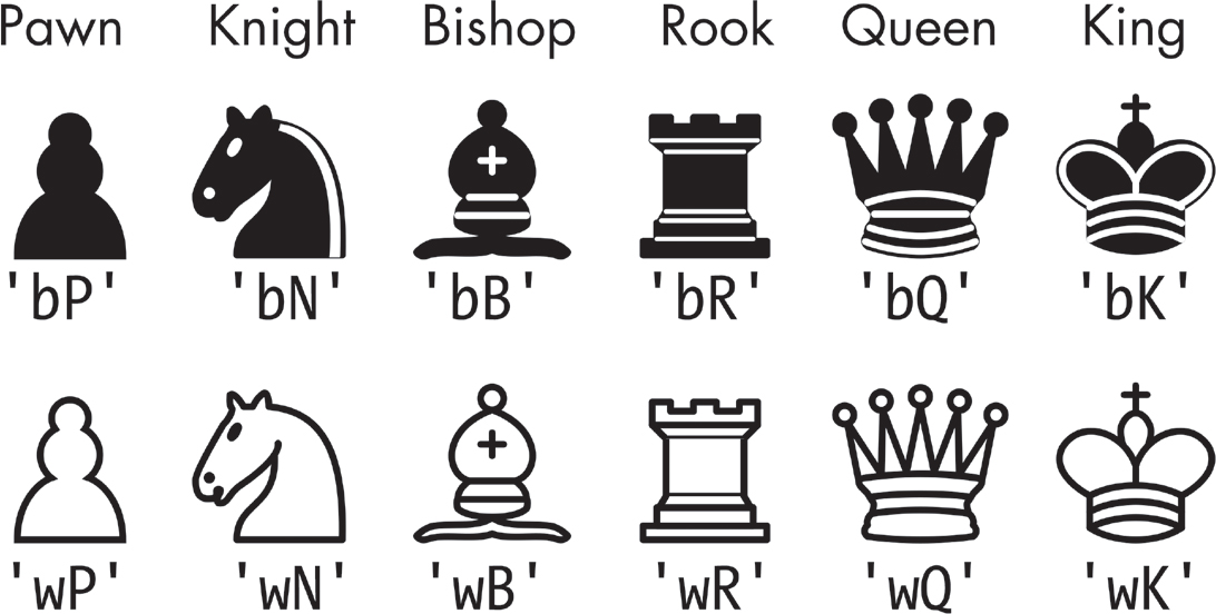 A black pawn labeled ‘bP’ and a white pawn labeled ‘wP’. A black knight labeled ‘bN’ and a white knight labeled ‘wN’. A black bishop labeled ‘bB’ and a white bishop labeled ‘wB’. A black rook labeled ‘bR’ and a white rook labeled ‘wR’. A black queen labeled ‘bQ’ and a white queen labeled ‘wQ’. A black king labeled bK’ and a white king labeled ‘wK’.