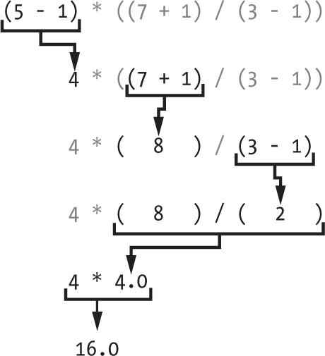 A flow chart showing how a mathematical expression evaluates to its solution.