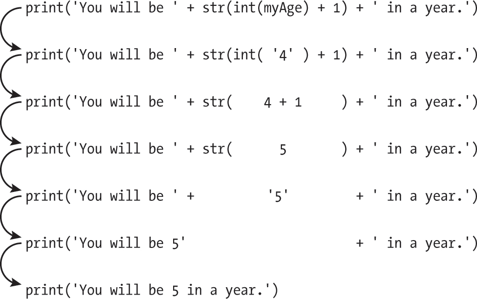 A diagram showing how the expression in a call to the print function evaluates to its final value.